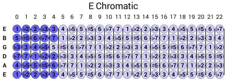 E Chromatic