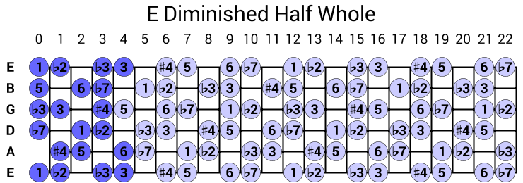 E Diminished Half Whole