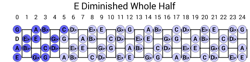 E Diminished Whole Half