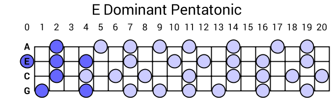 E Dominant Pentatonic