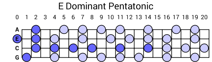 E Dominant Pentatonic