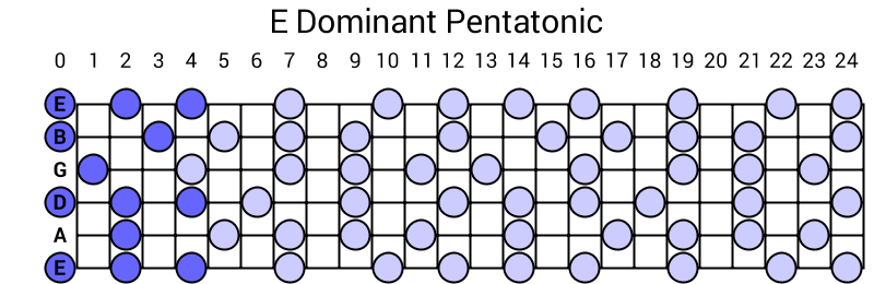 E Dominant Pentatonic