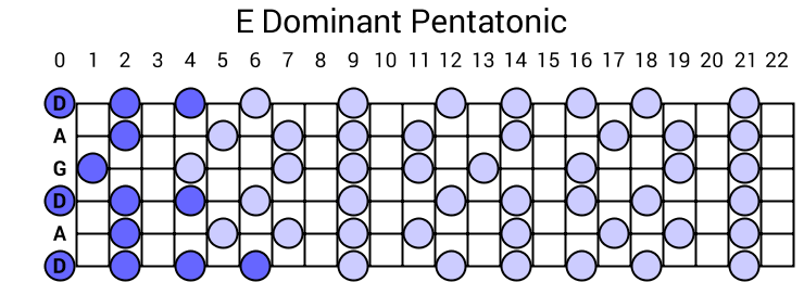 E Dominant Pentatonic