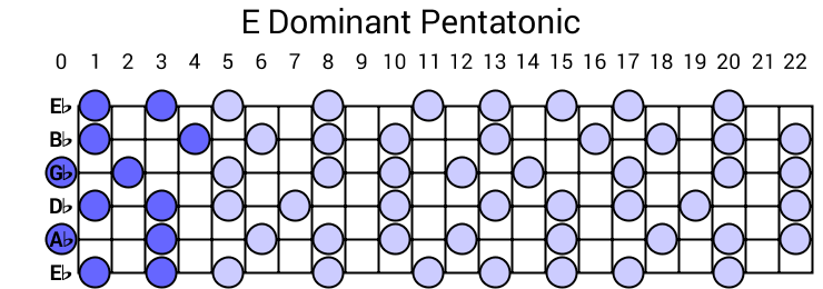 E Dominant Pentatonic