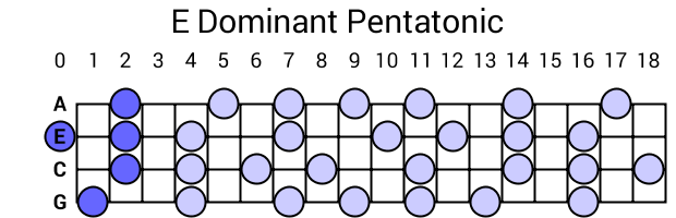 E Dominant Pentatonic