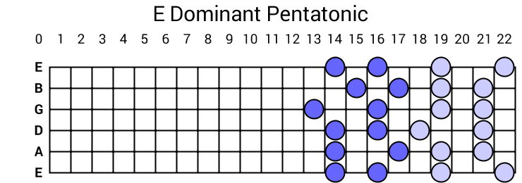 E Dominant Pentatonic
