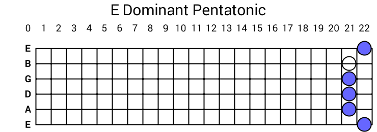 E Dominant Pentatonic