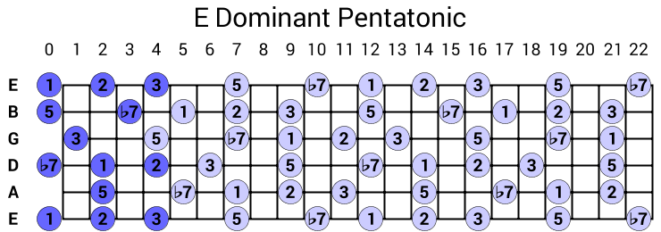 E Dominant Pentatonic