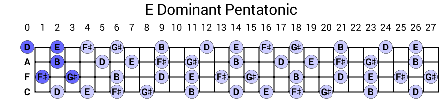 E Dominant Pentatonic