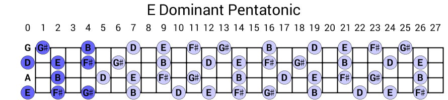 E Dominant Pentatonic