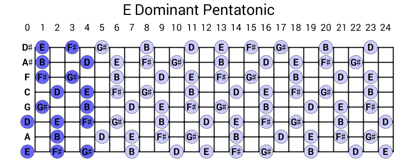 E Dominant Pentatonic