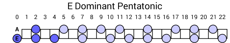 E Dominant Pentatonic