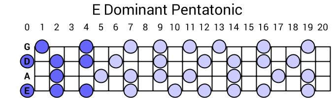E Dominant Pentatonic