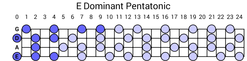 E Dominant Pentatonic