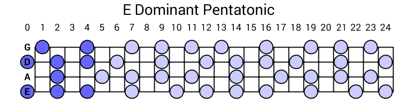 E Dominant Pentatonic