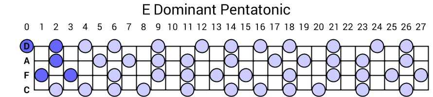 E Dominant Pentatonic