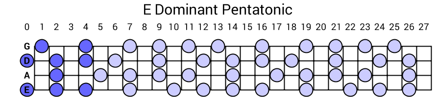 E Dominant Pentatonic