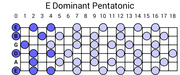 E Dominant Pentatonic