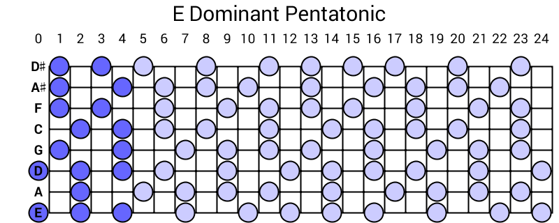 E Dominant Pentatonic