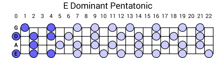 E Dominant Pentatonic