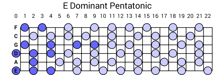 E Dominant Pentatonic