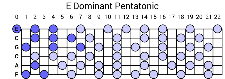 E Dominant Pentatonic