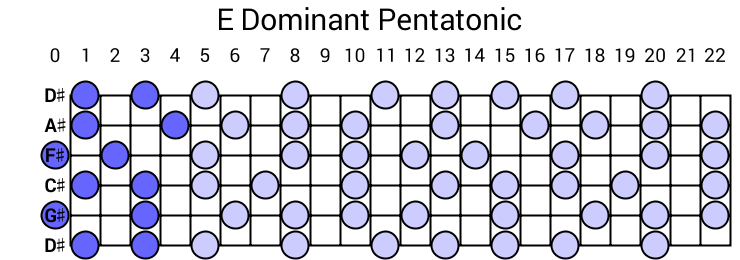 E Dominant Pentatonic