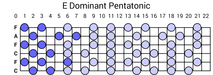 E Dominant Pentatonic