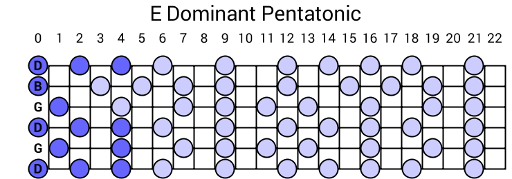 E Dominant Pentatonic