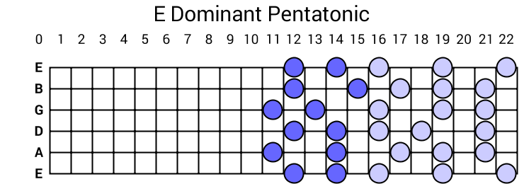 E Dominant Pentatonic