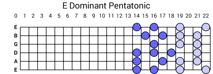 E Dominant Pentatonic