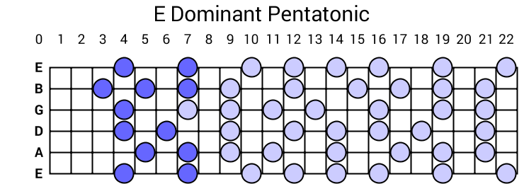 E Dominant Pentatonic