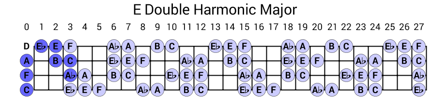 E Double Harmonic Major