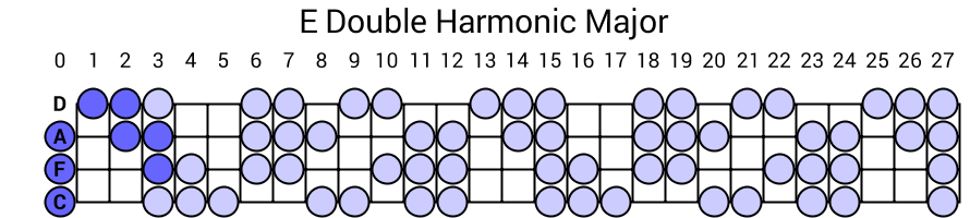 E Double Harmonic Major