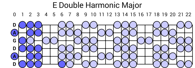 E Double Harmonic Major