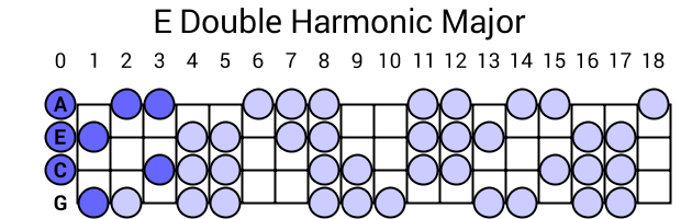 E Double Harmonic Major