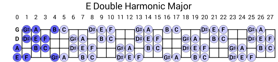 E Double Harmonic Major