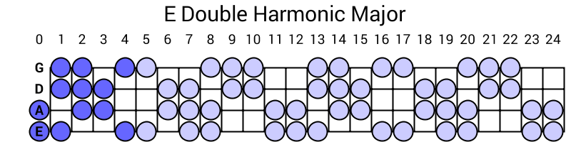 E Double Harmonic Major
