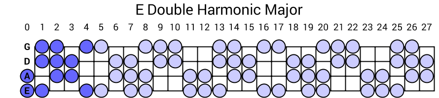 E Double Harmonic Major
