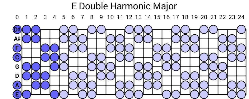 E Double Harmonic Major