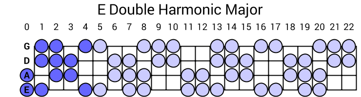 E Double Harmonic Major