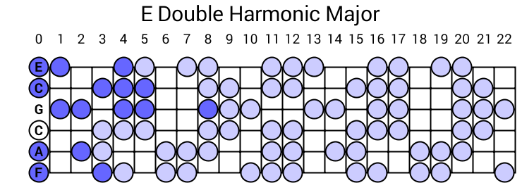 E Double Harmonic Major