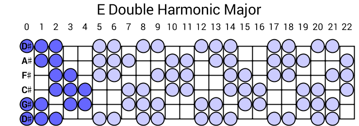 E Double Harmonic Major