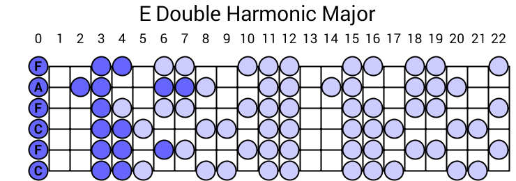 E Double Harmonic Major