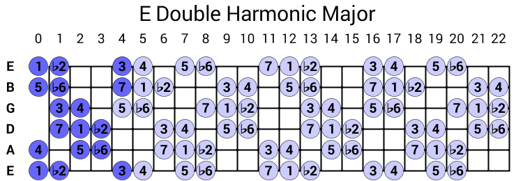 E Double Harmonic Major