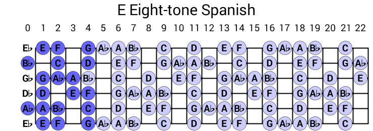 E Eight-tone Spanish