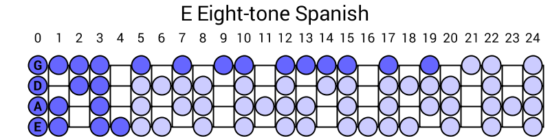 E Eight-tone Spanish