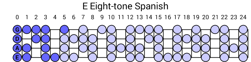 E Eight-tone Spanish
