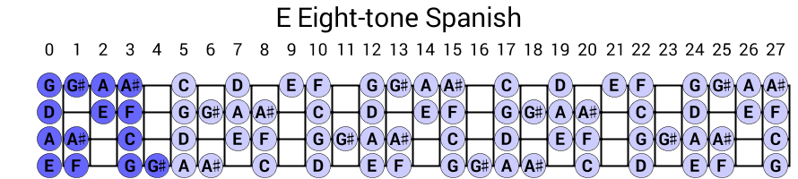 E Eight-tone Spanish