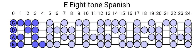 E Eight-tone Spanish